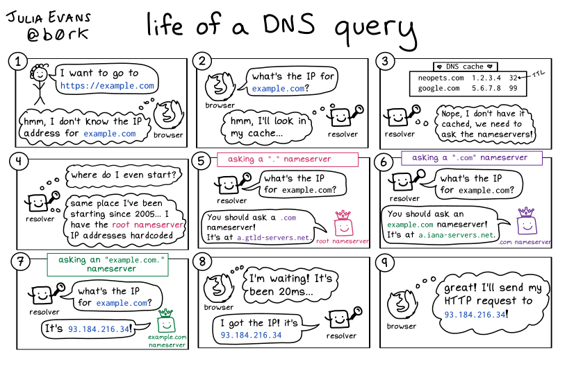 life of a DNS query